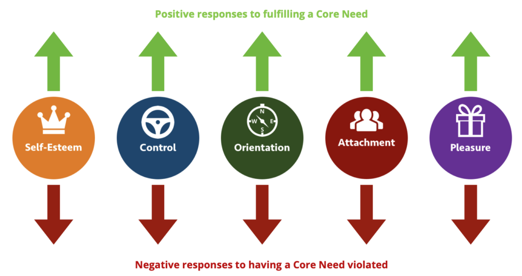 SCOAP neuroleadership motivation